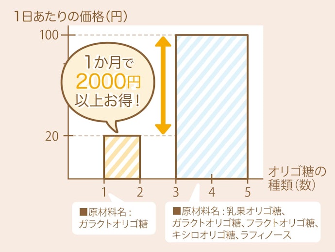 原材料が少ないほど安い!ガラクトオリゴ糖のみ配合されていればOK