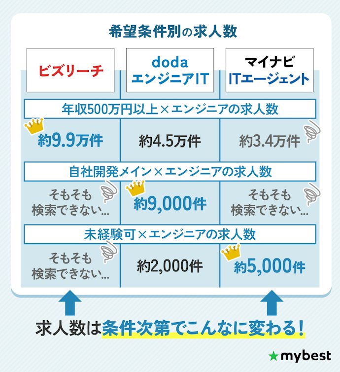 希望条件ごとの求人数も確認しよう