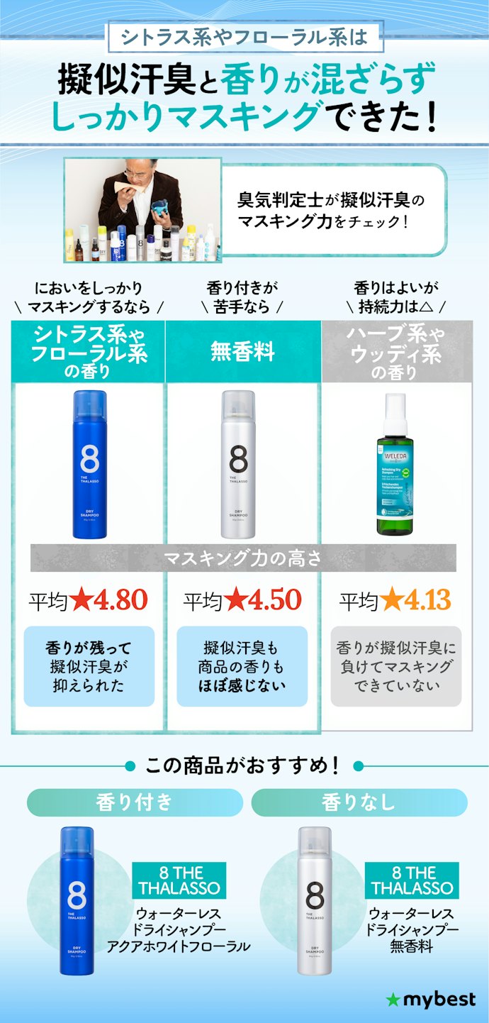 においをカバーしつつ香りを楽しむなら、シトラス系やフローラル系がおすすめ