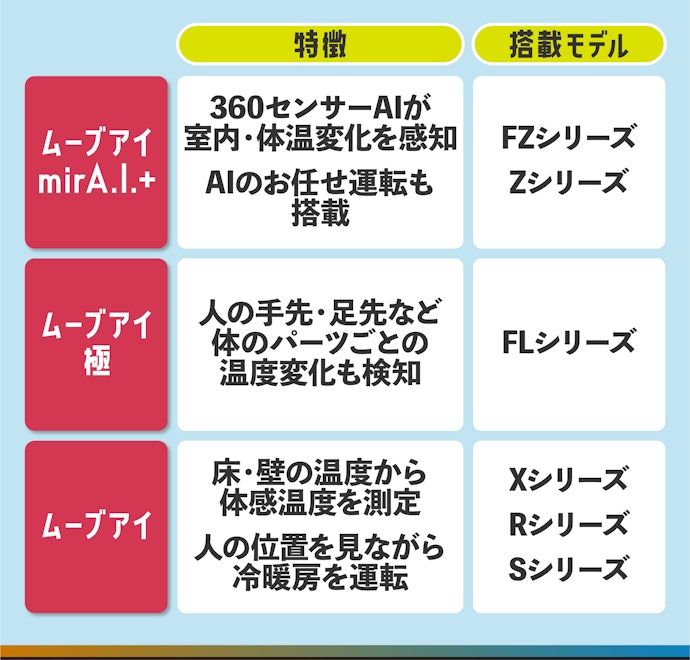 快適な温度調整を重視する「ムーブアイ」のランクをチェックしよう