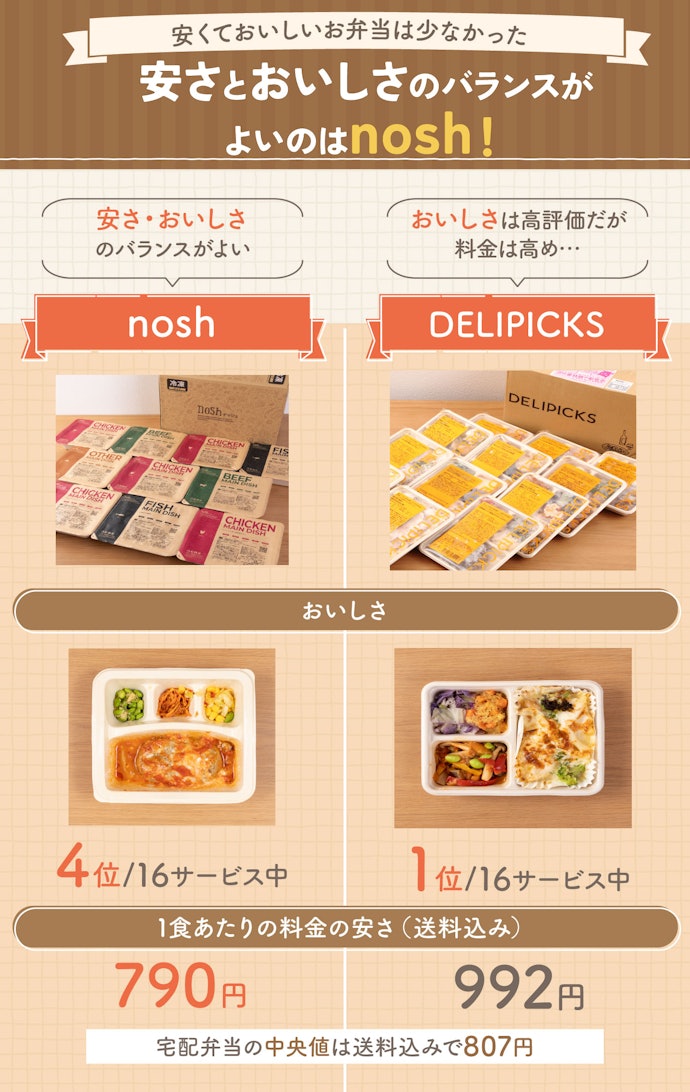 安さとおいしさを兼ね備えている宅配弁当・宅食サービスを選ぼう