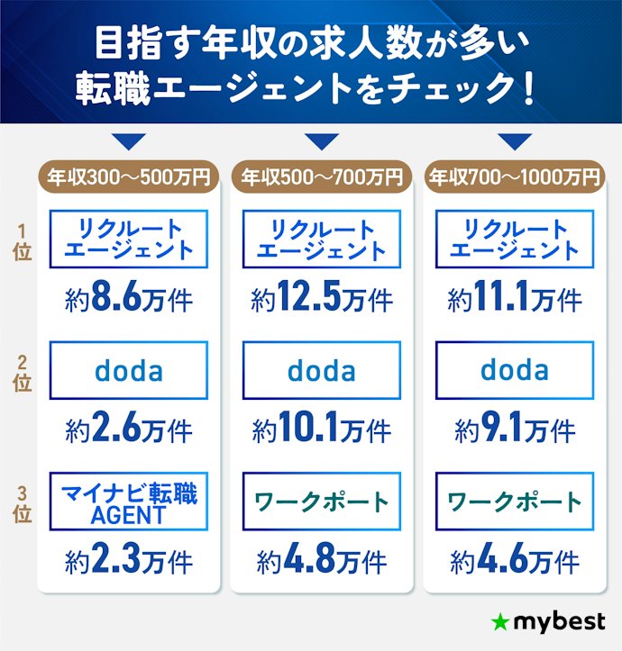 希望条件の求人数が多い転職エージェントを選ぼう