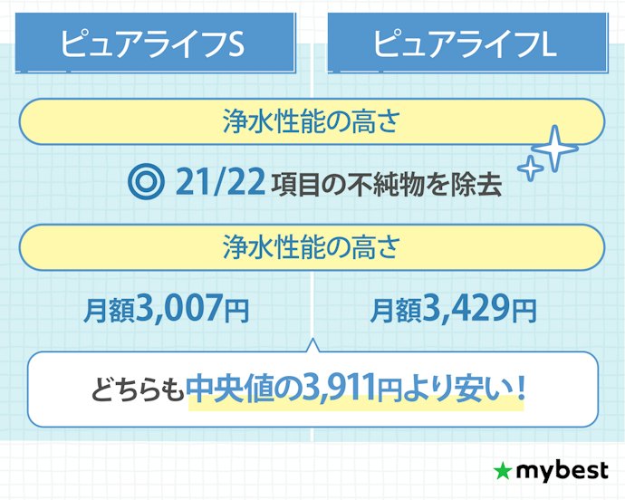 ポイント①:不純物の除去項目が十分なうえ、料金はどちらも中央値より安くコスパが良い!