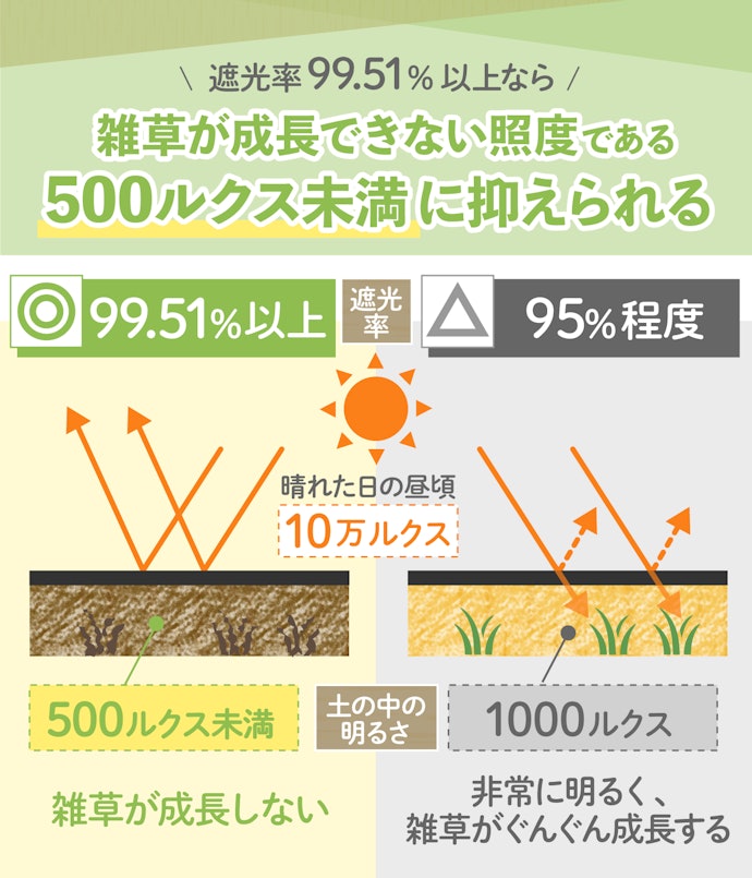絶対に雑草を生やしたくないなら、遮光率が99.51%以上のものを選ぼう