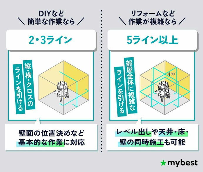 作業内容にあわせて照射ライン数を選んで