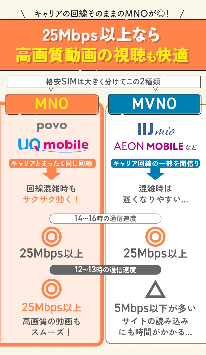 格安SIM(格安スマホ)の通信速度の目安は25Mbps。安定しているMNOがおすすめ