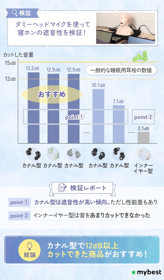 いびき対策なら、12dB以上カットできる高遮音モデルを選ぼう