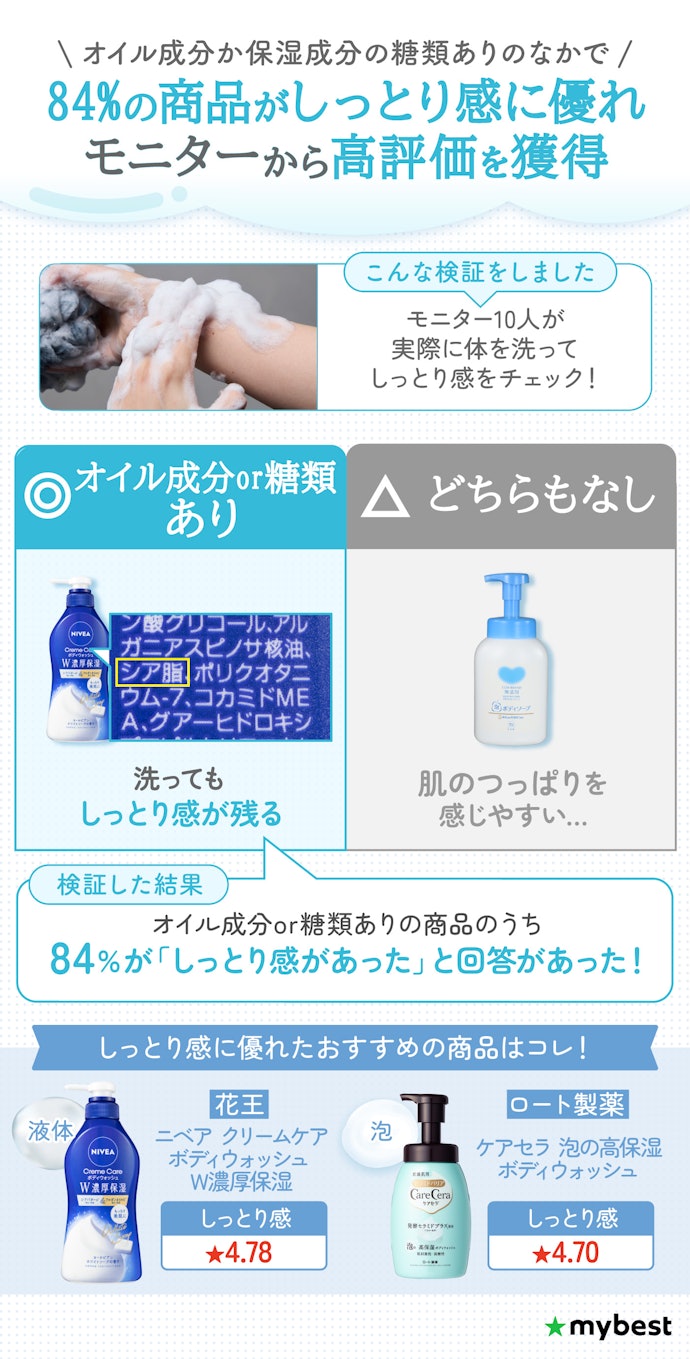 洗い上がりにしっとり感がほしいなら、オイル成分か糖類が配合されているボディソープを選んで