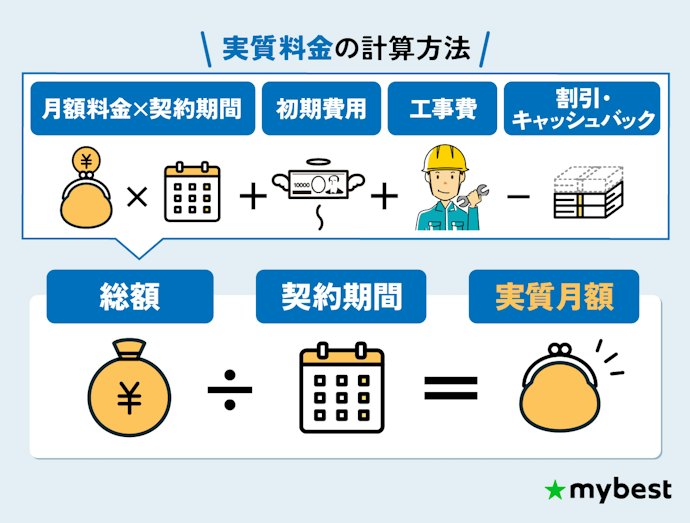 【STEP3】10ギガの光回線は実質料金で比較しよう!月額料金だけで判断しないよう注意