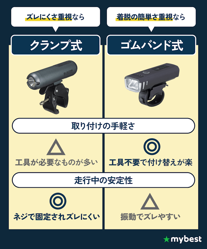 取り付け方式は2つ!ズレにくいのはクランプ式