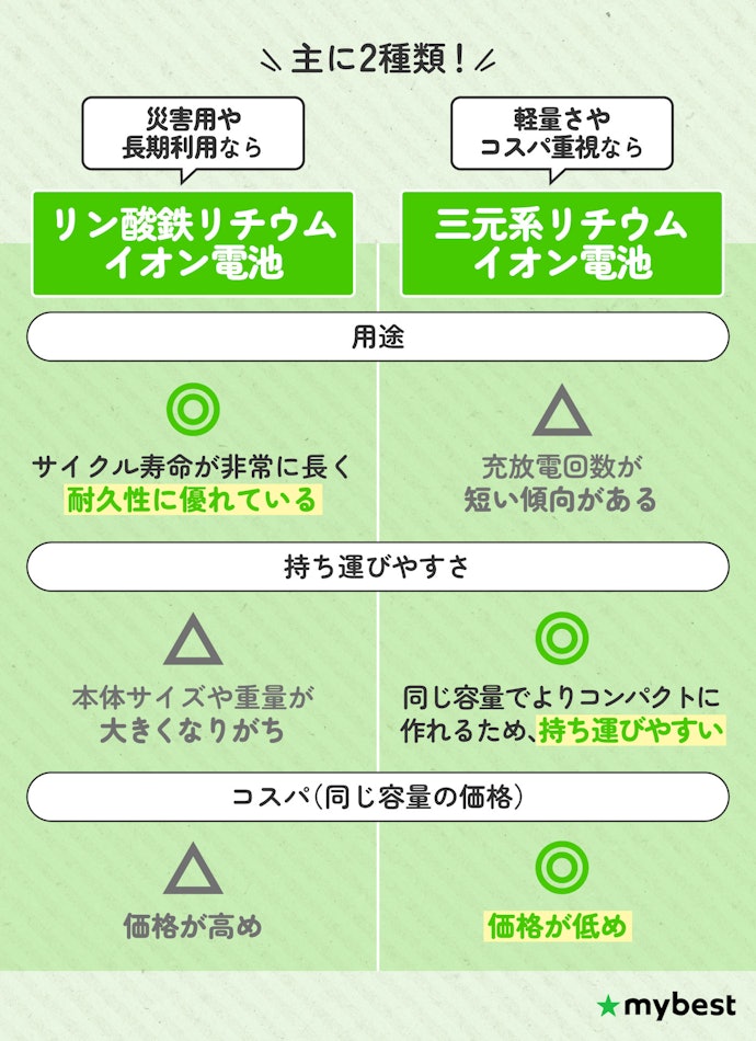 用途や求める性能に合った、バッテリーを選ぼう