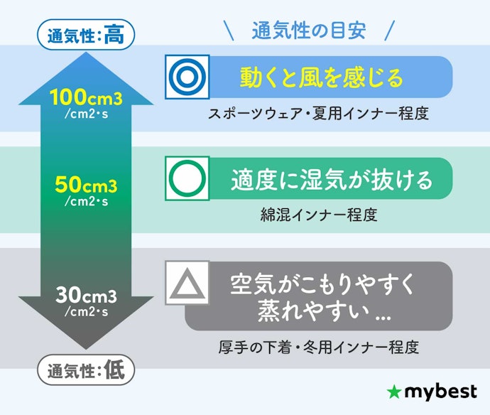 長時間履くものだから、通気性が高く蒸れにくいものを選ぼう