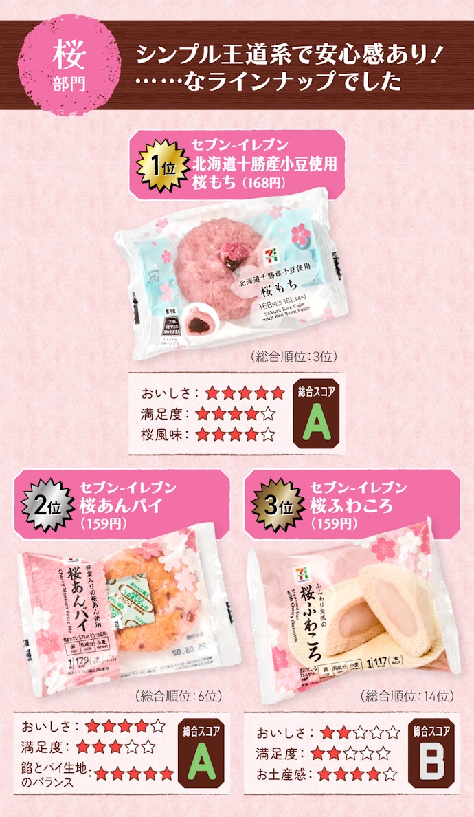 【桜系】春を満喫できる今が食べどき!"桜味"は和菓子が得意なセブンの独壇場でした