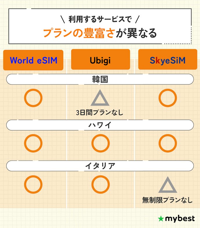 行き先で使えるSIMを選ぼう