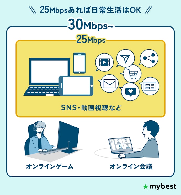 快適な動画視聴なら下り25Mbps以上がおすすめ