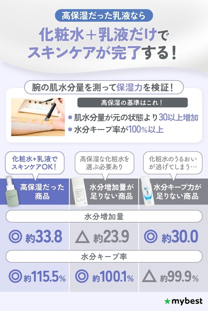 化粧水のうるおいを閉じ込めるために、高い保湿力が見込める乳液がおすすめ