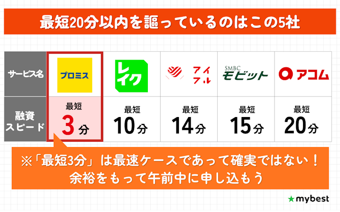 最短で借入したいなら20分以内を謳っているところから!