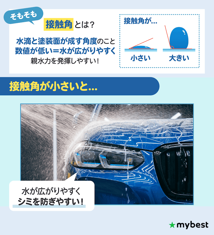 親水力にこだわるなら、接触角の実測値がより低いものを選ぼう