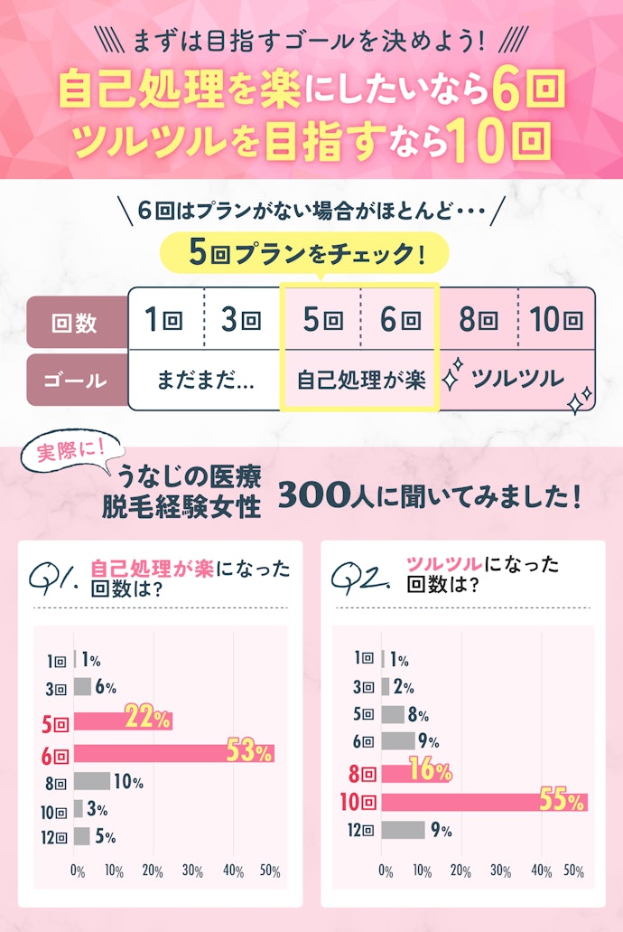 うなじ脱毛は6回以上脱毛するのがベター!レーザーの種類数が多くて料金が安いクリニックがおすすめ