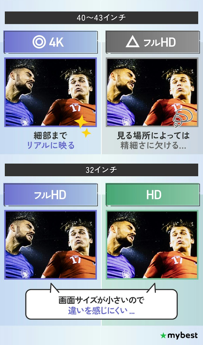 解像度は、40インチ以上なら4Kがおすすめ!32インチならあまり気にしなくてOK