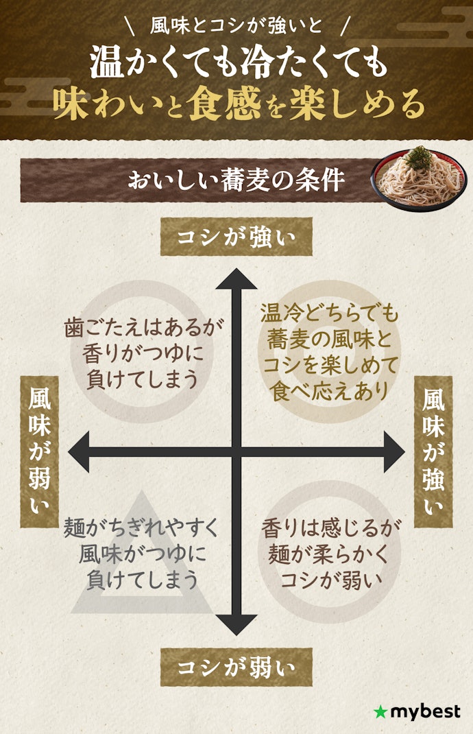 おいしい蕎麦の決め手は、蕎麦の風味とコシの強さ