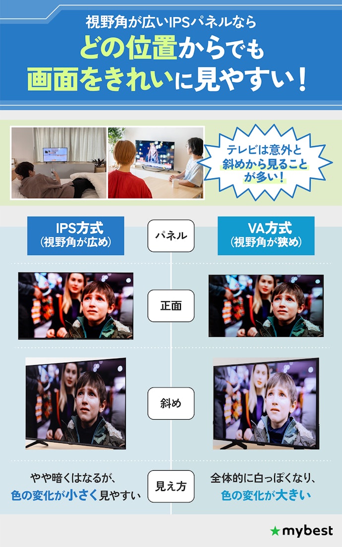 ながら見や複数人で見るなら視野角の広いIPSパネルがおすすめ