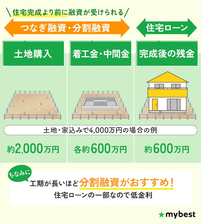 注文住宅なら、分割融資・つなぎ融資を検討しよう