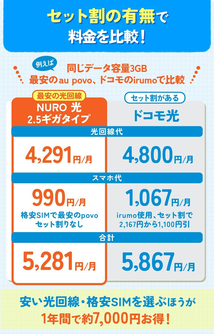 スマホとのセット割でドコモ光を選ぶのはもったいない!ほかの光回線がおすすめ
