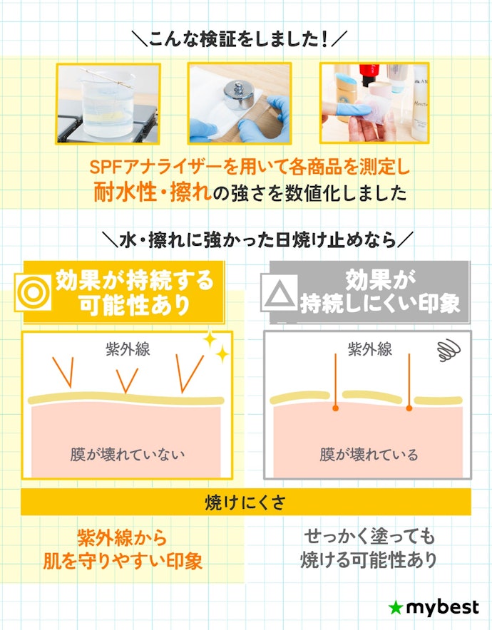 水・摩擦に強かった商品は、日焼け止め効果の持続が見込まれる