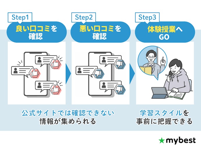 口コミを確認して体験授業を行うサービスを確認しよう