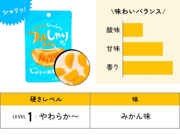 【11位】株式会社ノースカラーズ「フルしゃりグミ みかん」(213円)/ 35g / 131kcal