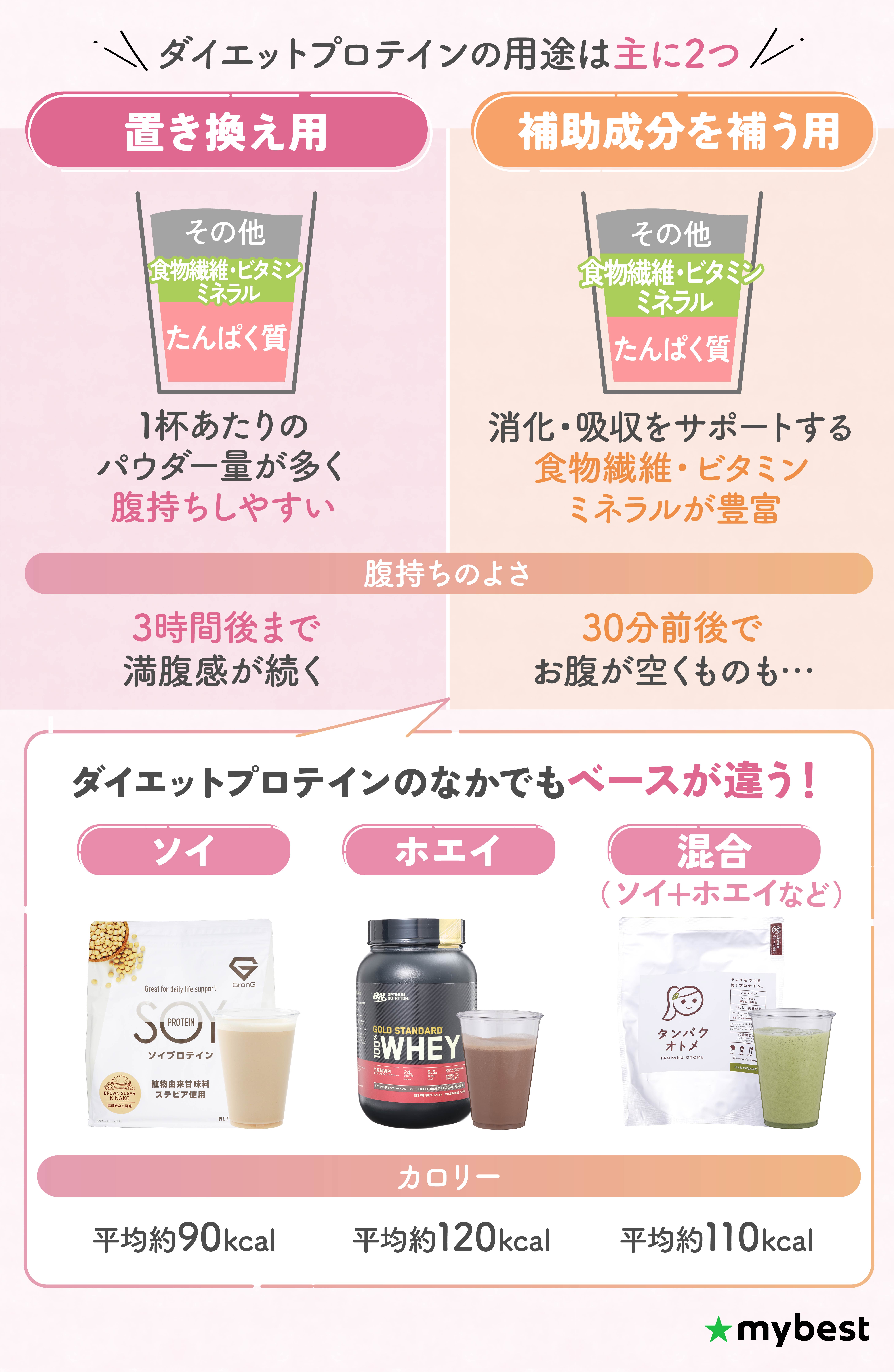 徹底比較】ダイエットプロテインのおすすめ人気ランキング【2025