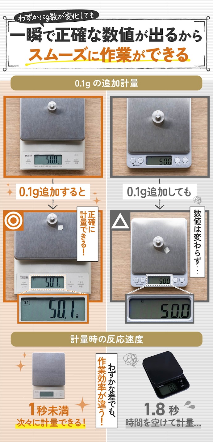 材料を正確に測りたい人は、0.1g単位の計量も正確にでき、反応もいいものがおすすめ