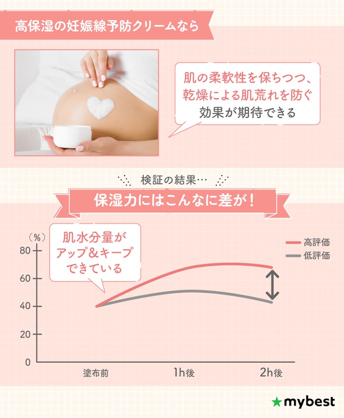 保湿力が高く、うるおいをキープできた妊娠線予防クリームがおすすめ
