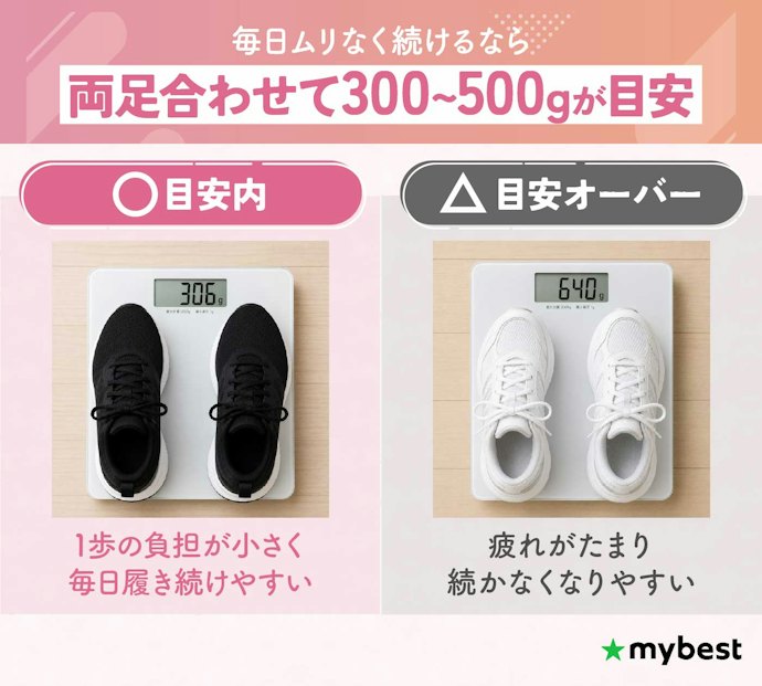 毎日履くものだから歩きやすく、軽いものをチェック。目安は両足で300~500g程度