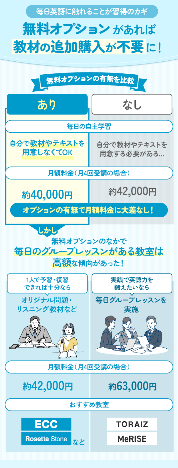 継続学習のために、毎日学習できる無料オプションがある教室を選んで