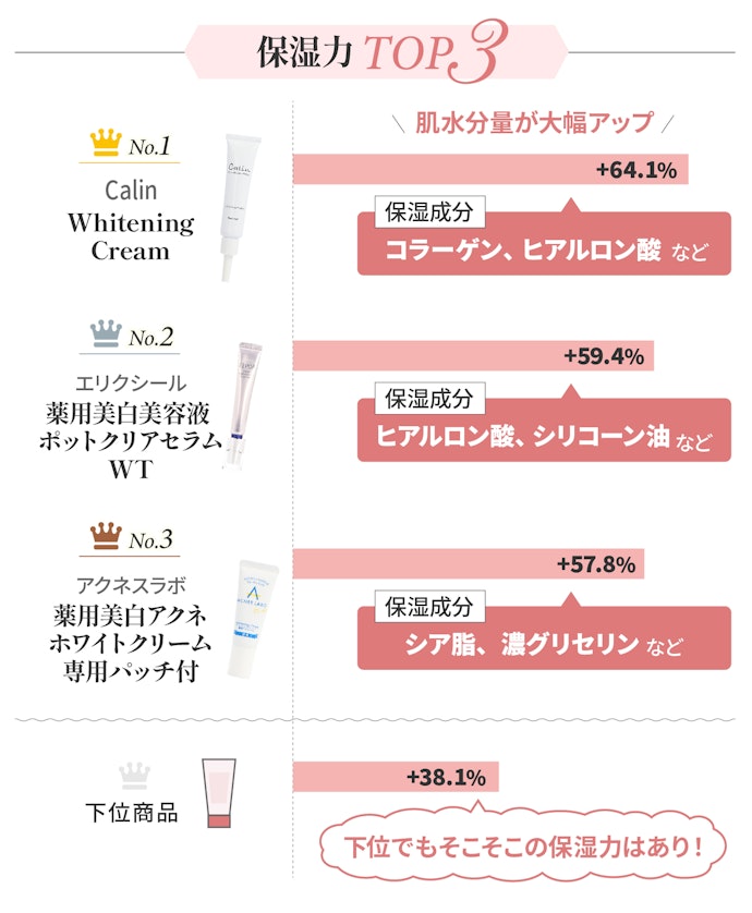 うるおいを補給し守れるクリームで、乾燥による肌のくすみにも対処