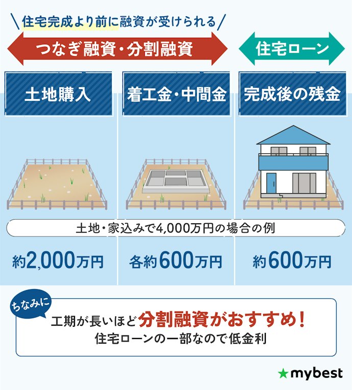 注文住宅なら、分割融資・つなぎ融資を検討しよう