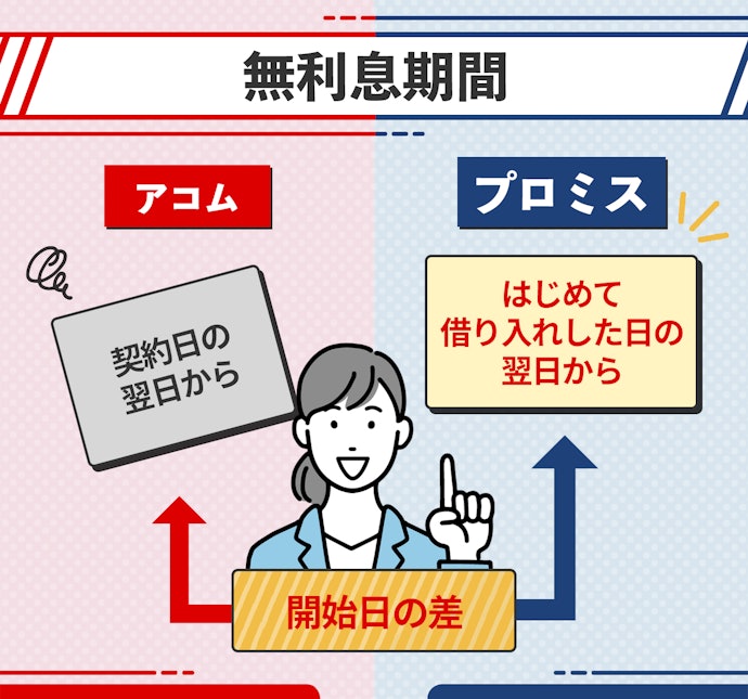 無利息期間:両社とも30日利息なし。開始タイミングはプロミスのほうがお得