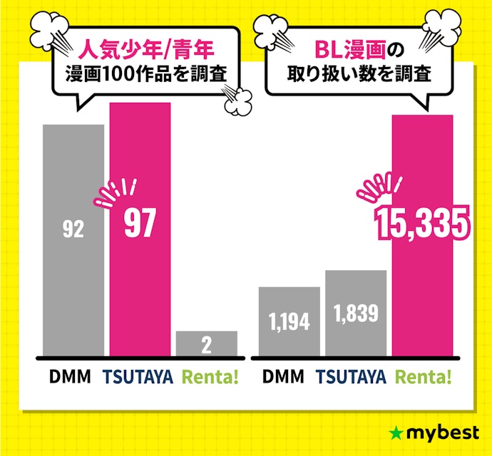 サービスごとにジャンルの取り扱い数はさまざま!読みたい漫画に合わせて選ぼう