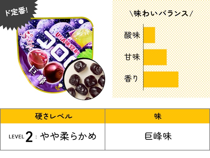 【41位(同率)】UHA味覚糖「コロロ 巨峰」(128円)/ 48g / 131kcal