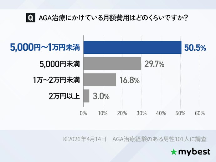 費用相場は月5,000~1万円、半年で3〜6万円程度