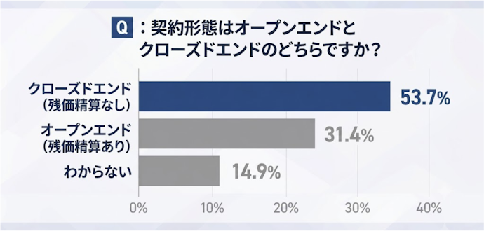 半数以上の人はクローズドエンド方式で契約