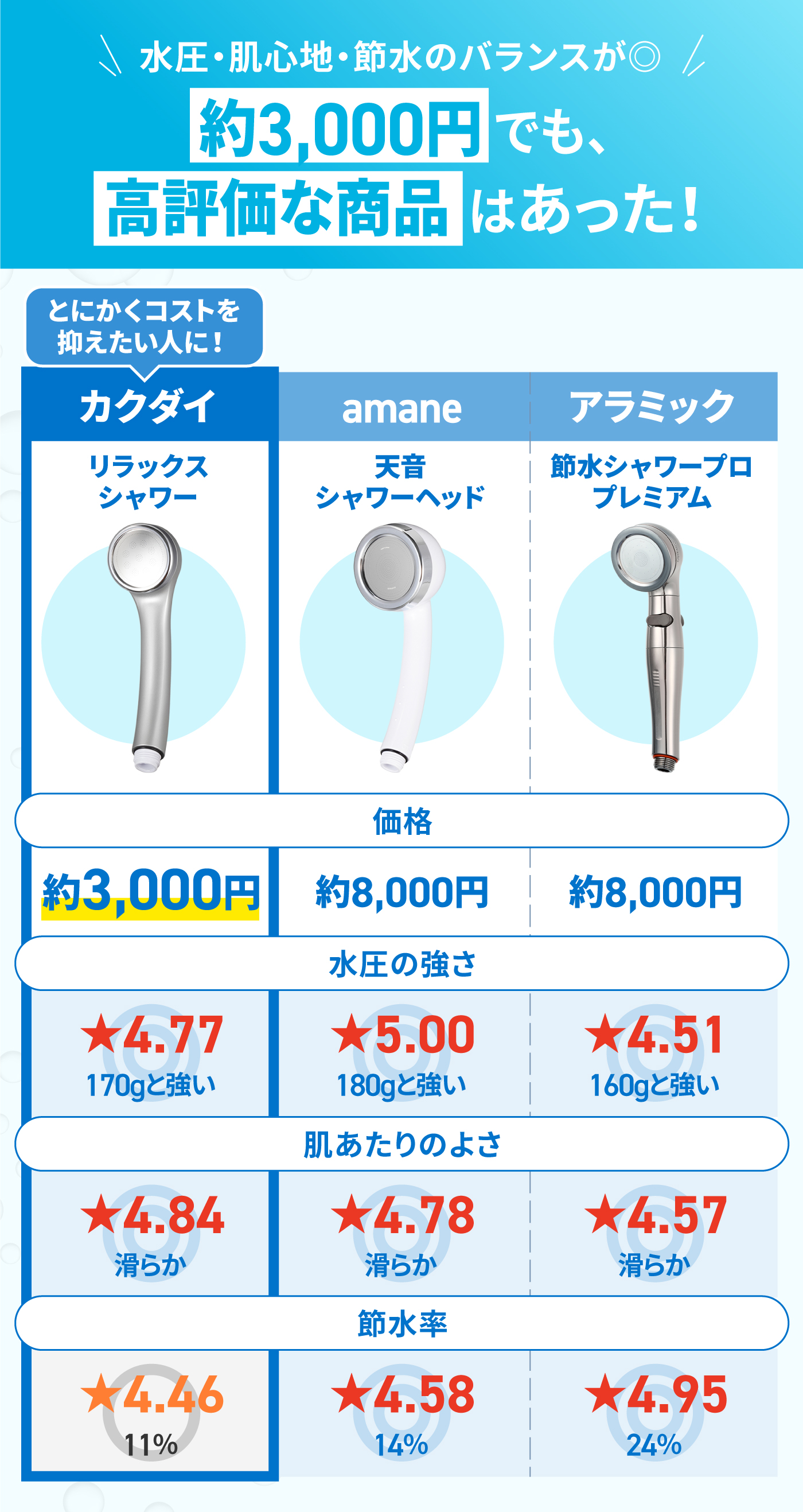 2024年マイベスト水圧アップシャワーヘッド 徹底比較】水圧アップシャワーヘッドのおすすめ人気ランキング