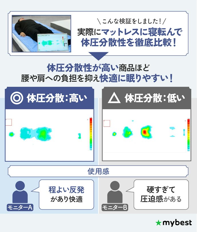 体への負担の少なさの検証結果が高評価だった商品を選ぼう