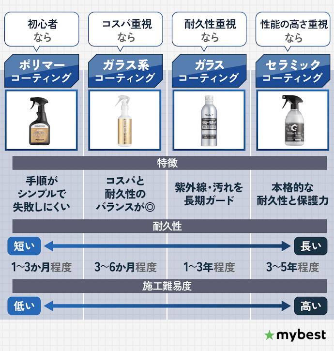 タイプは主に4種類。耐久性や施工難易度を考慮して選ぼう
