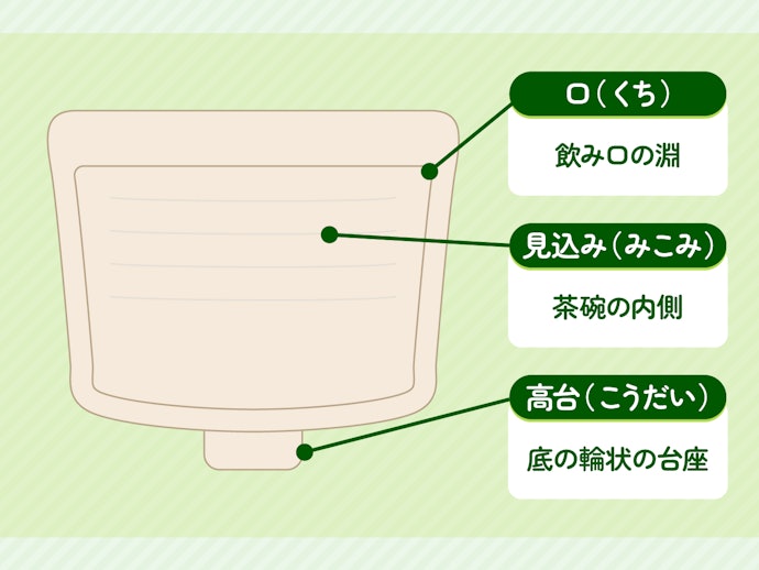 抹茶碗の各部の名称をチェック