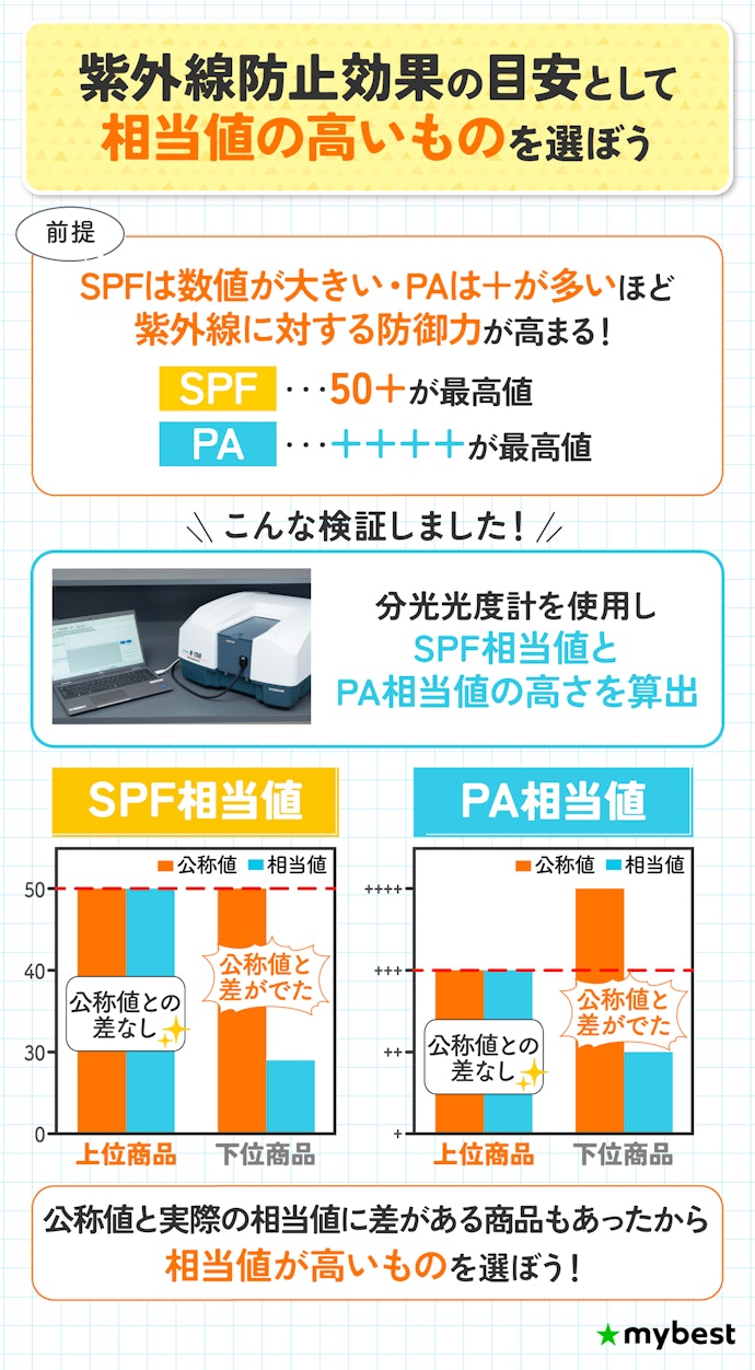 【結論】絶対に焼けたくない日はSPF50+・PA ++++かつオイルベースのものを選ぼう
