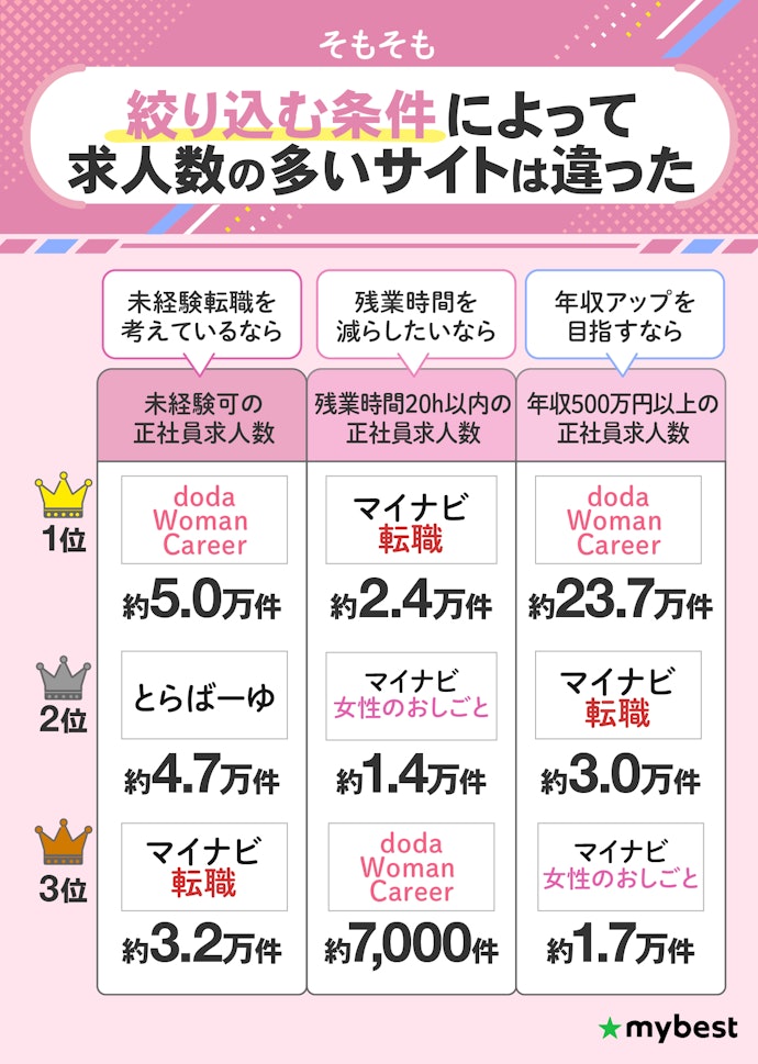 希望条件の求人数が多い転職サイトの複数使いがおすすめ