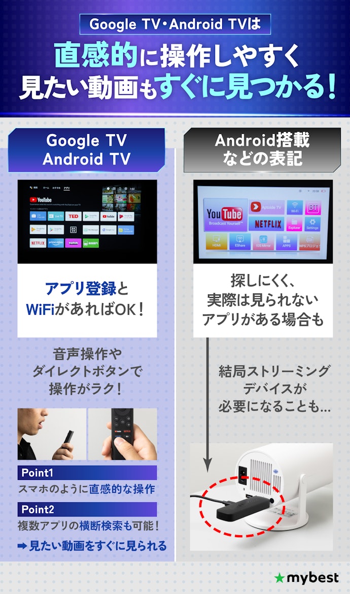 ネット配信を見るならGoogle TV・Android TV搭載モデルを選ぼう